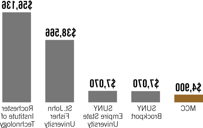 $4,900美元的MCC学费, $7,纽约州立大学布罗克波特分校, $7,纽约帝国州立大学070分, $38,566街. 约翰·费希尔学院，罗彻斯特理工学院56136美元